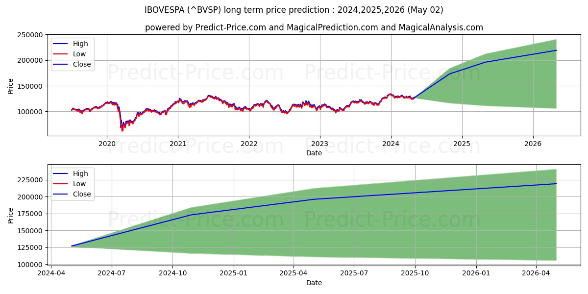 IBOVESPA long term price prediction: 2024,2025,2026|^BVSP: 184226.7825$